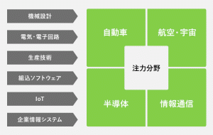 「モノづくり・ICT」の高度化に貢献するUTテクノロジーを発掘調査！