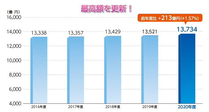 預金の推移の画像