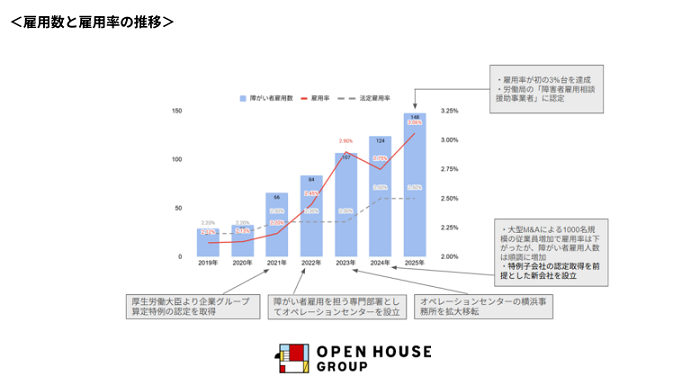 2025年7⽉に東京労働局から「障害者雇⽤相談援助事業者」を認定