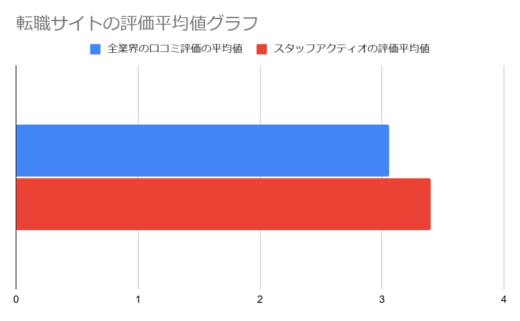 スタッフ・アクティオ評価
